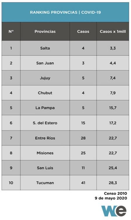 Coronavirus: Salta es la mejor posicionada en el ranking de casos cada millón de habitantes