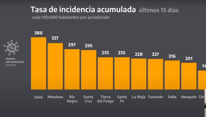 Salta, entre las ocho provincias más complicadas por la pandemia de coronavirus