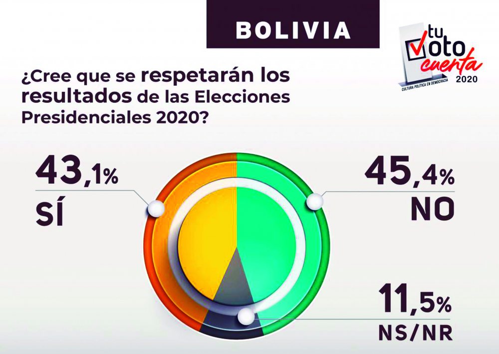 Comicios en Bolivia: El 45,4 % cree que no se respetarán resultados