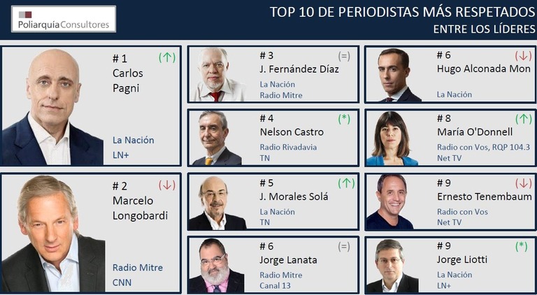 Encuesta: Quiénes son los 10 periodistas más respetados de la Argentina