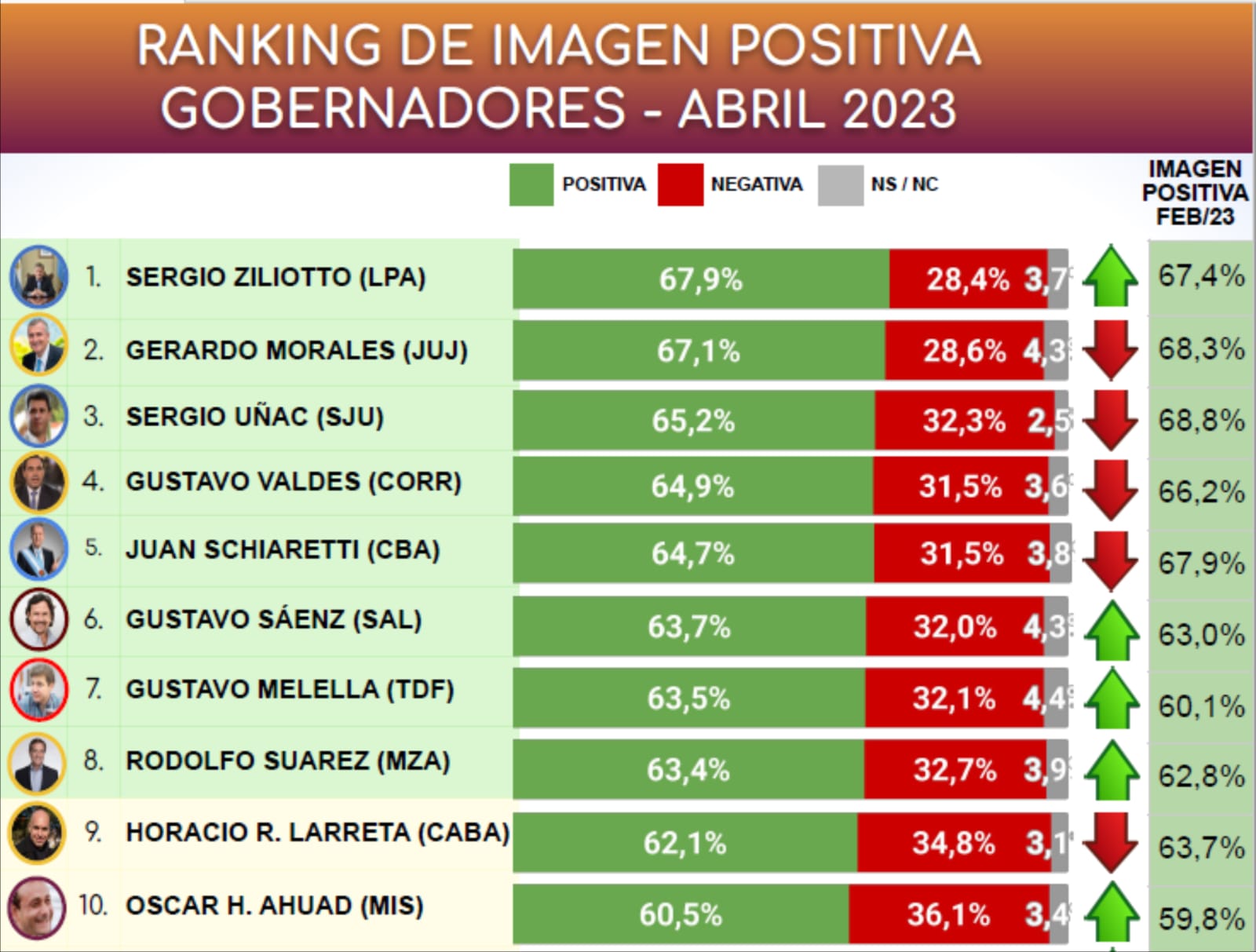 Gustavo Sáenz 6to. y Bettina Romero 11va. en el ranking nacional de gobernadores e intendentes – Por: Daniel Salmoral