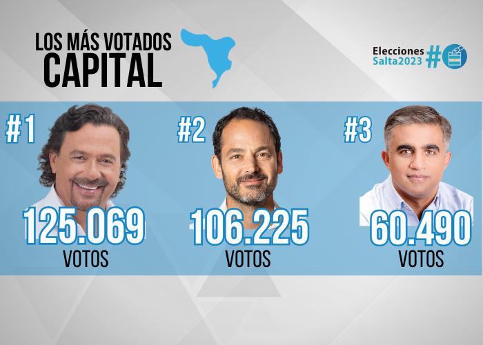 Elecciones 2023: El top de los 7 candidatos más votados en Capital