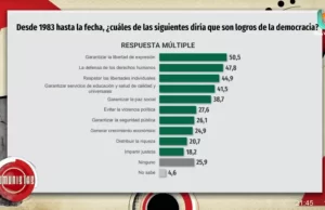 Un 29,8% de la ciudadanía apoyaría a un gobierno autoritario si lograse resolver los problemas del país