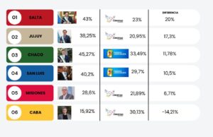 Salta se consolida como bastión del oficialismo provincial: ganó con la mayor diferencia del país