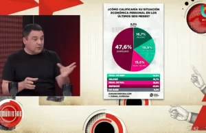 El 47,6% de los argentinos vio empeorada su situación económica durante los últimos seis meses