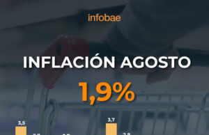 INDEC: la inflación de agosto fue de 1,9% y acumuló 33,6% en los últimos doce meses