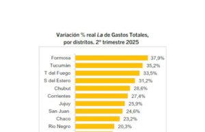 Salta entre las 5 provincias argentinas con menos gastos sin descuidar la obra pública y el desarrollo