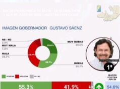 Por segundo mes Gustavo Sáenz encabeza el ranking de gobernadores
