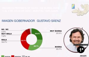Por segundo mes Gustavo Sáenz encabeza el ranking de gobernadores