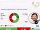 Por segundo mes Gustavo Sáenz encabeza el ranking de gobernadores