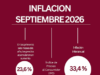 La inflación en septiembre fue de 1,9% y acumuló 33,4% en los últimos doce meses, según INDEC