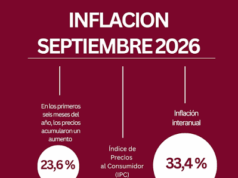 La inflación en septiembre fue de 1,9% y acumuló 33,4% en los últimos doce meses, según INDEC