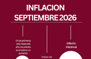 La inflación en septiembre fue de 1,9% y acumuló 33,4% en los últimos doce meses, según INDEC