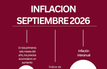 La inflación en septiembre fue de 1,9% y acumuló 33,4% en los últimos doce meses, según INDEC