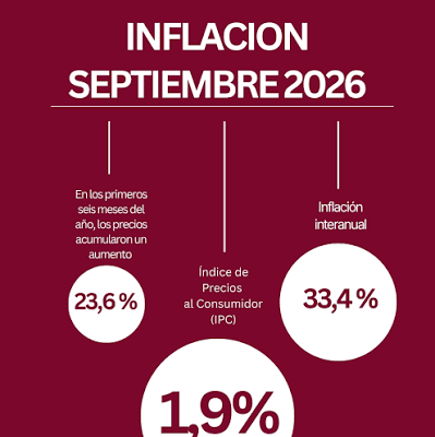 La inflación en septiembre fue de 1,9% y acumuló 33,4% en los últimos doce meses, según INDEC
